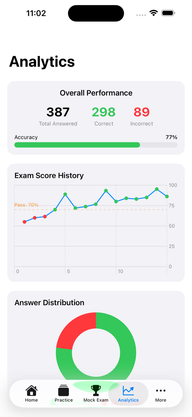 Analytics screen showing score trends and accuracy